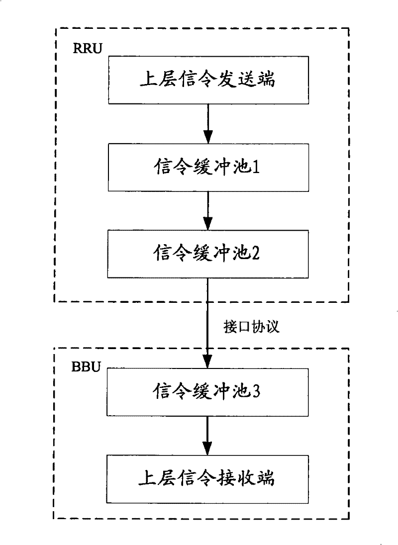 A signaling flow control method and device