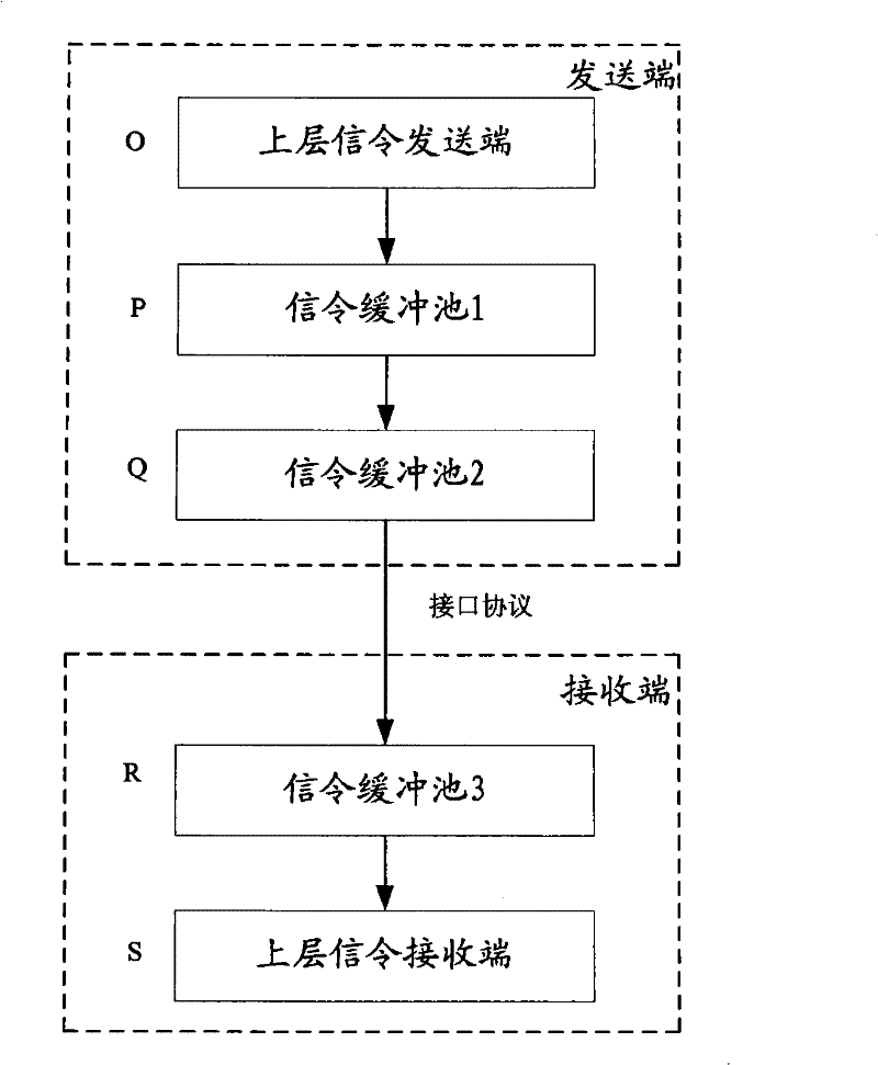 A signaling flow control method and device