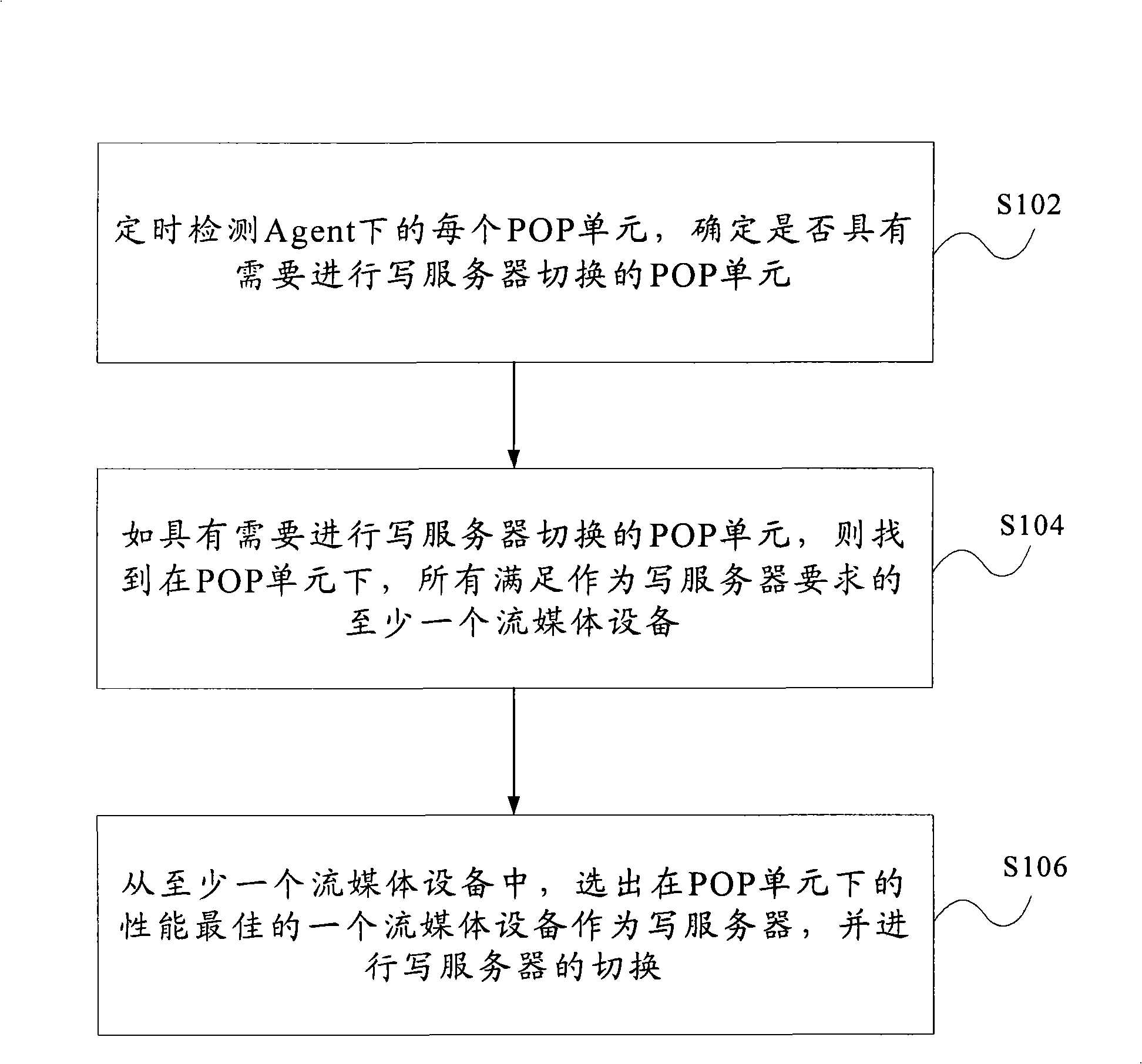 Method for selecting and switching stream media server in content distributed network