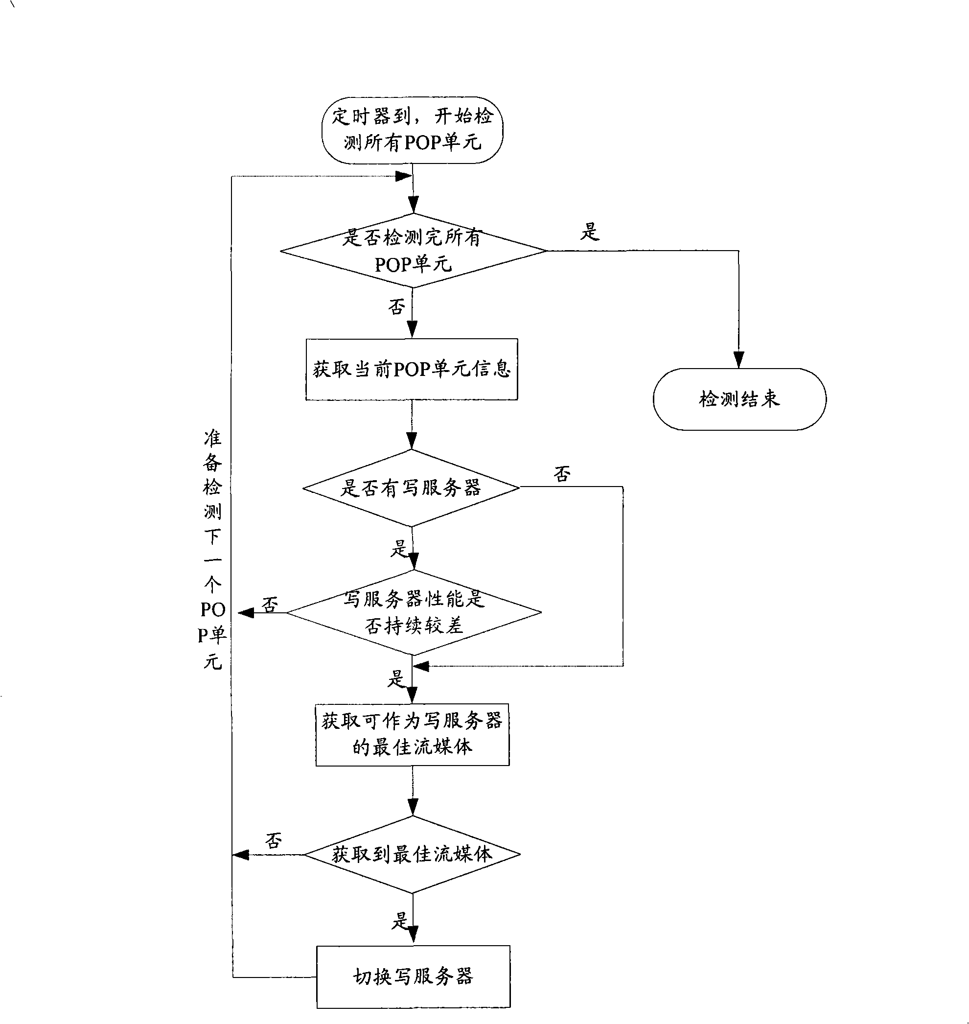 Method for selecting and switching stream media server in content distributed network