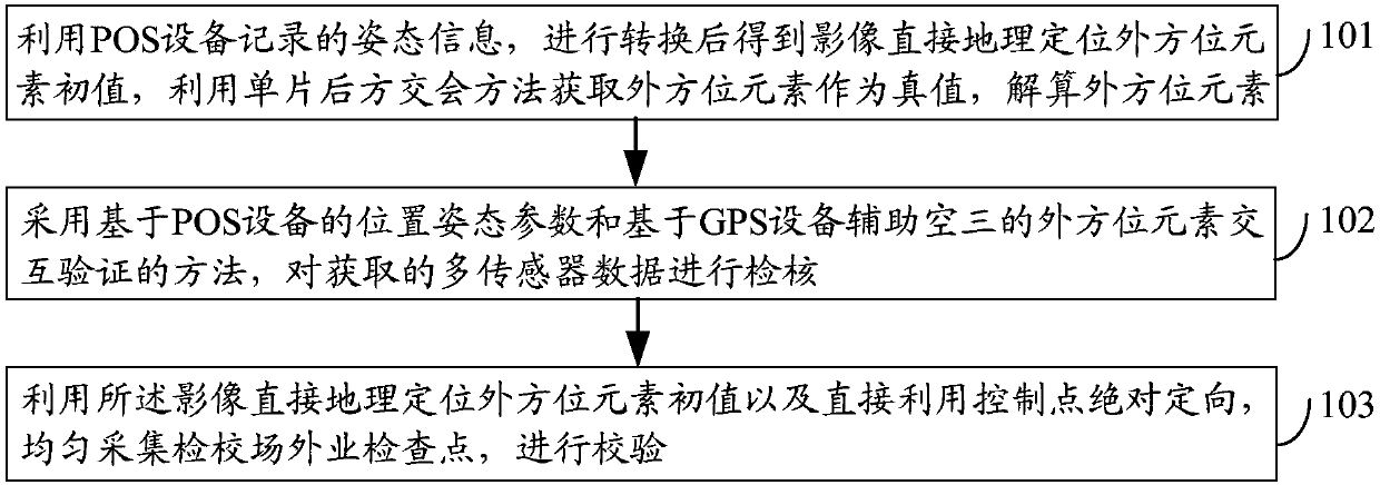 Calibration method and calibration device on basis of POS (position and orientation system) equipment and digital aerial survey cameras