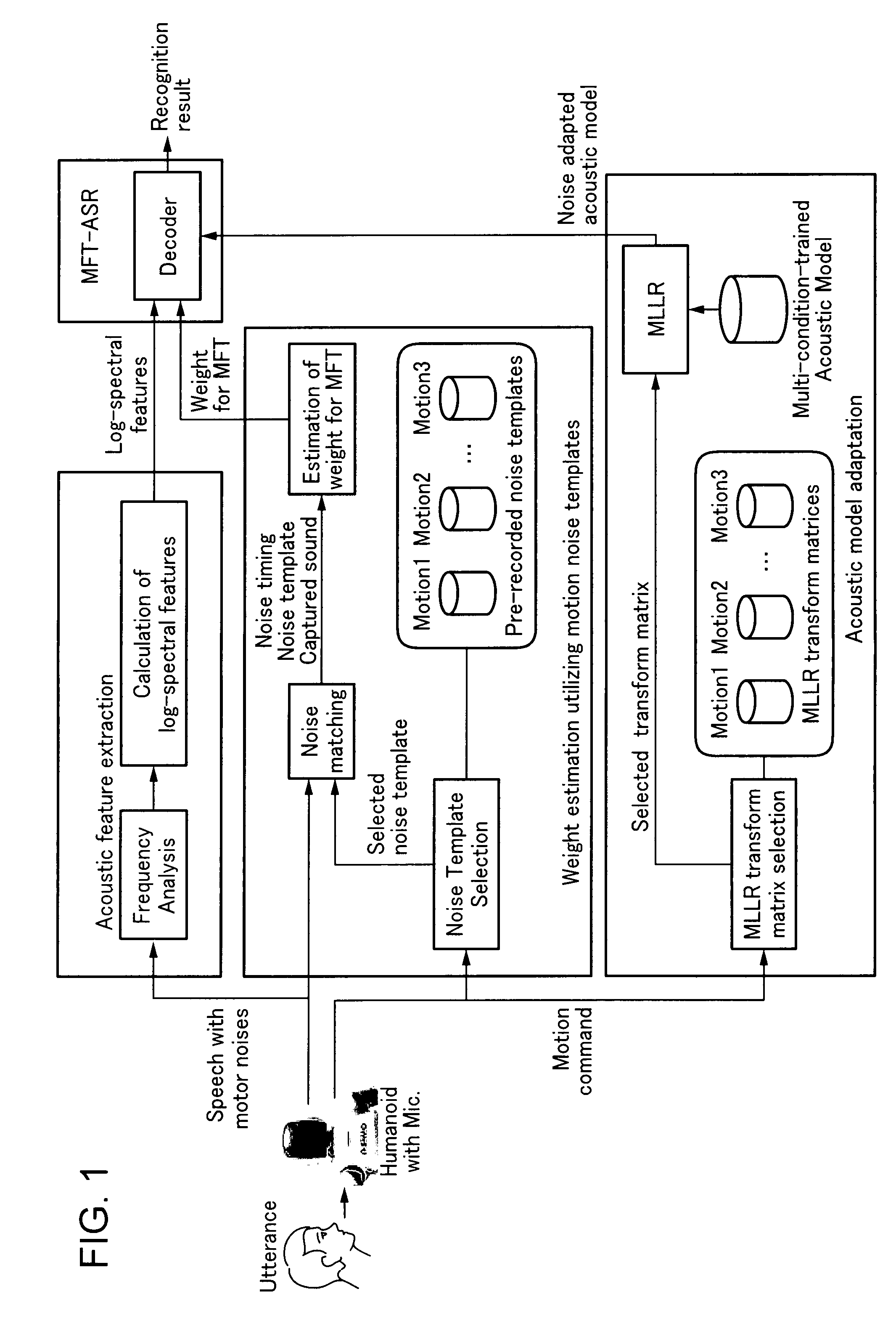 Speech recognition method for robot under motor noise thereof