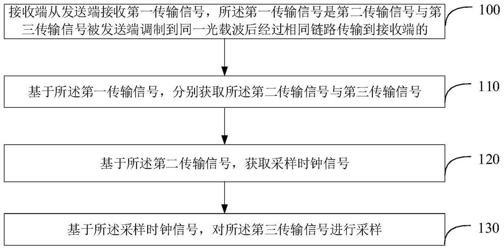 Signal transmission method and device, electronic equipment and storage medium