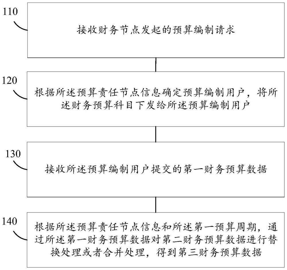 Financial budget data processing method, system and device and storage medium