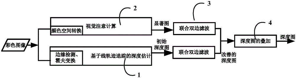 A depth estimation method based on relative height depth cues