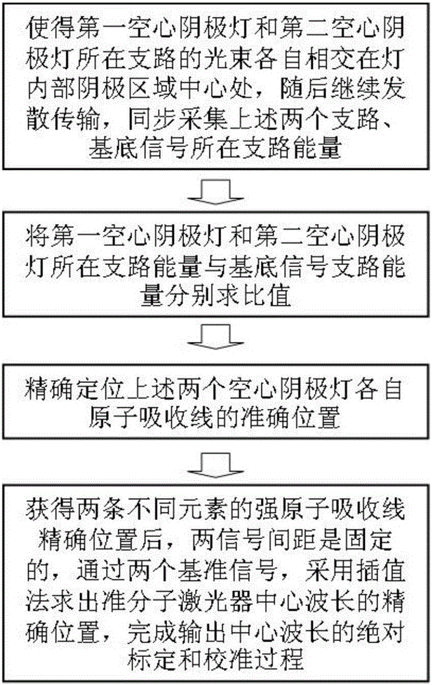 Absolute wavelength calibration and adjustment device and method