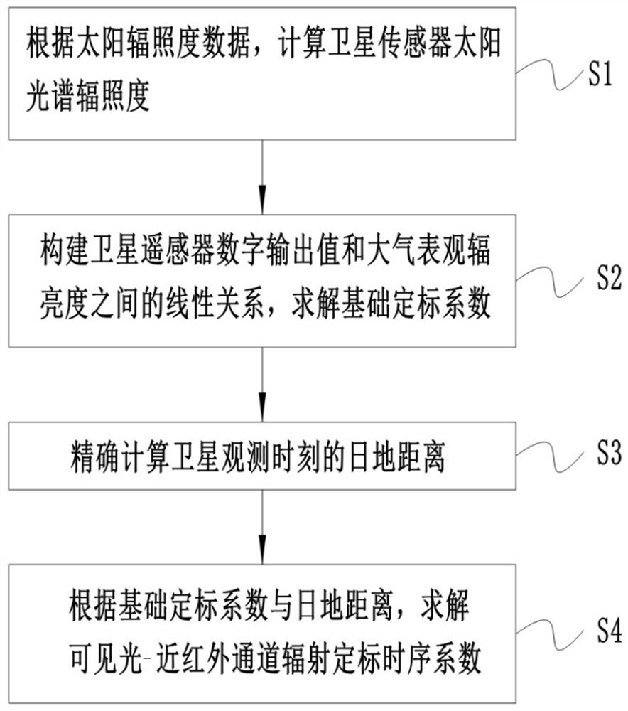 Satellite sensor radiation time sequence calibration method based on accurate sun-earth distance