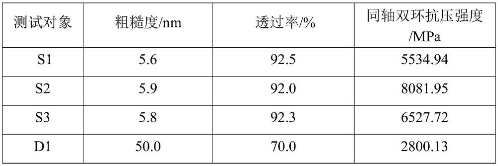 Preparation method of ultra-thin glass, ultra-thin glass and application thereof