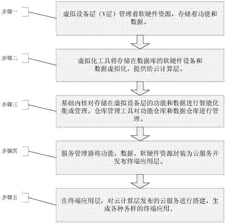 Software T/C/V architecture based on cloud computing and cloud computing method thereof