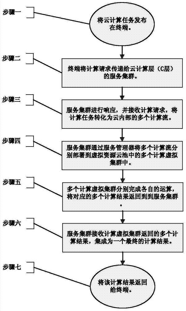 Software T/C/V architecture based on cloud computing and cloud computing method thereof