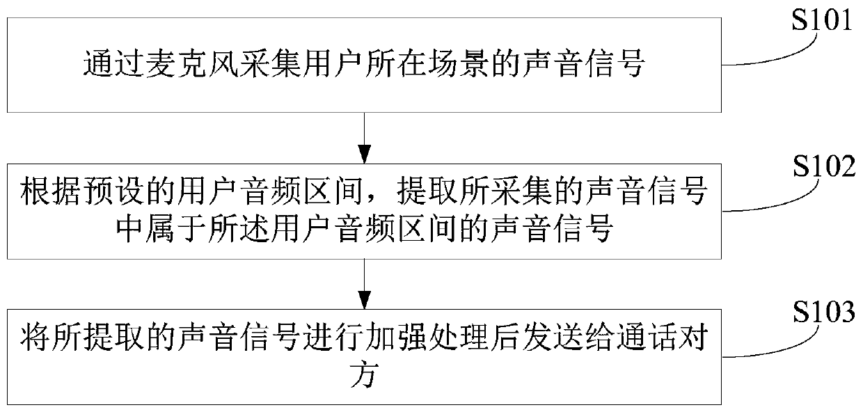 A call control method, device and equipment