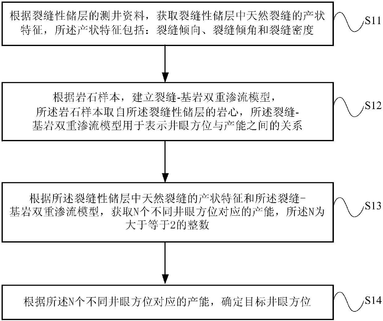 Method and device for determining borehole orientation of fractured reservoir horizontal well