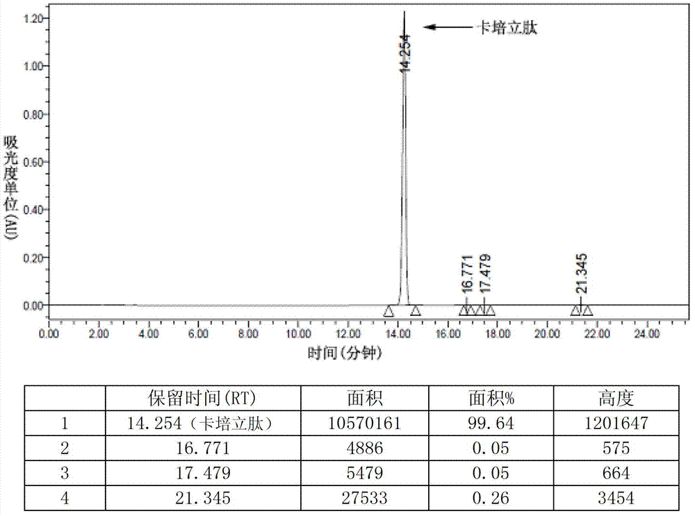 Preparation of carperitide by solid-phase convergence process