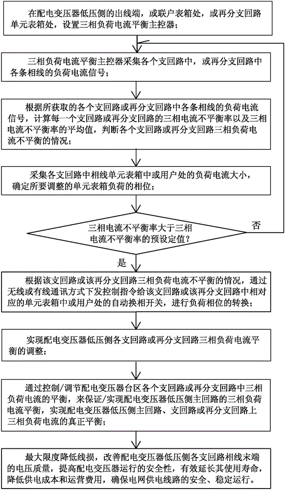 Distributed type power supply zone branch circuit three-phase load current balance monitoring method and device