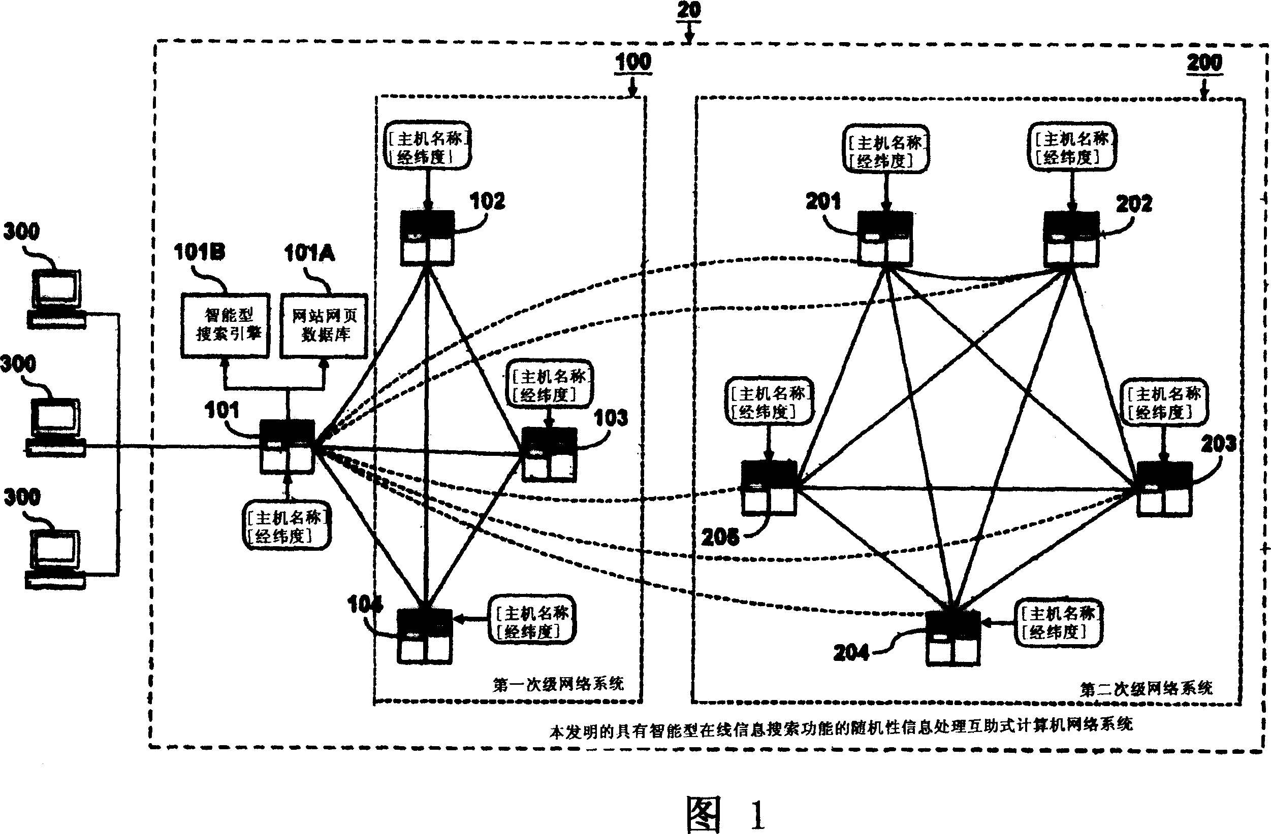 Information processing in mutual aid typed computer network information system possessing intelligent type online information searching function