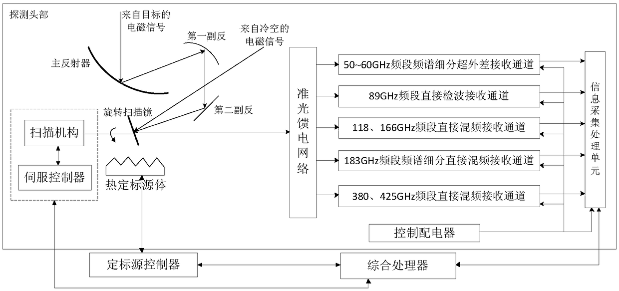 Large elliptical orbit microwave vertical detector system