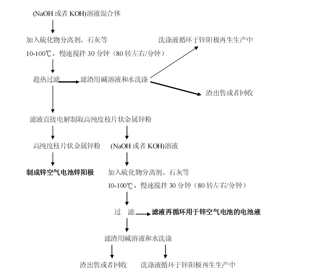 Method for producing zinc powder and battery fluid from battery zinc anode waste and battery waste fluid
