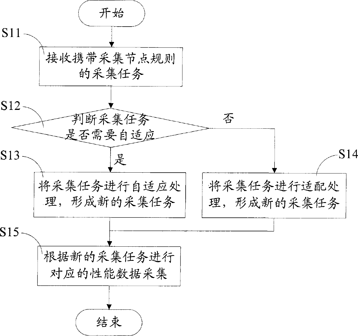 Method and system for acquiring performance data object