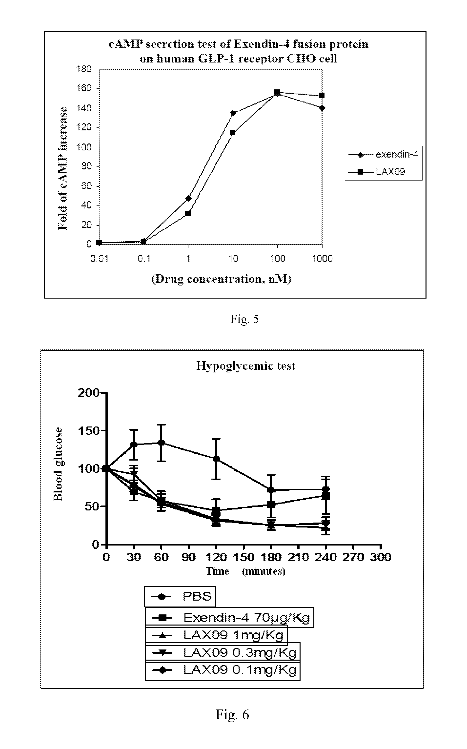 Fusion protein of exendin-4 and its analog, preparation method and use thereof