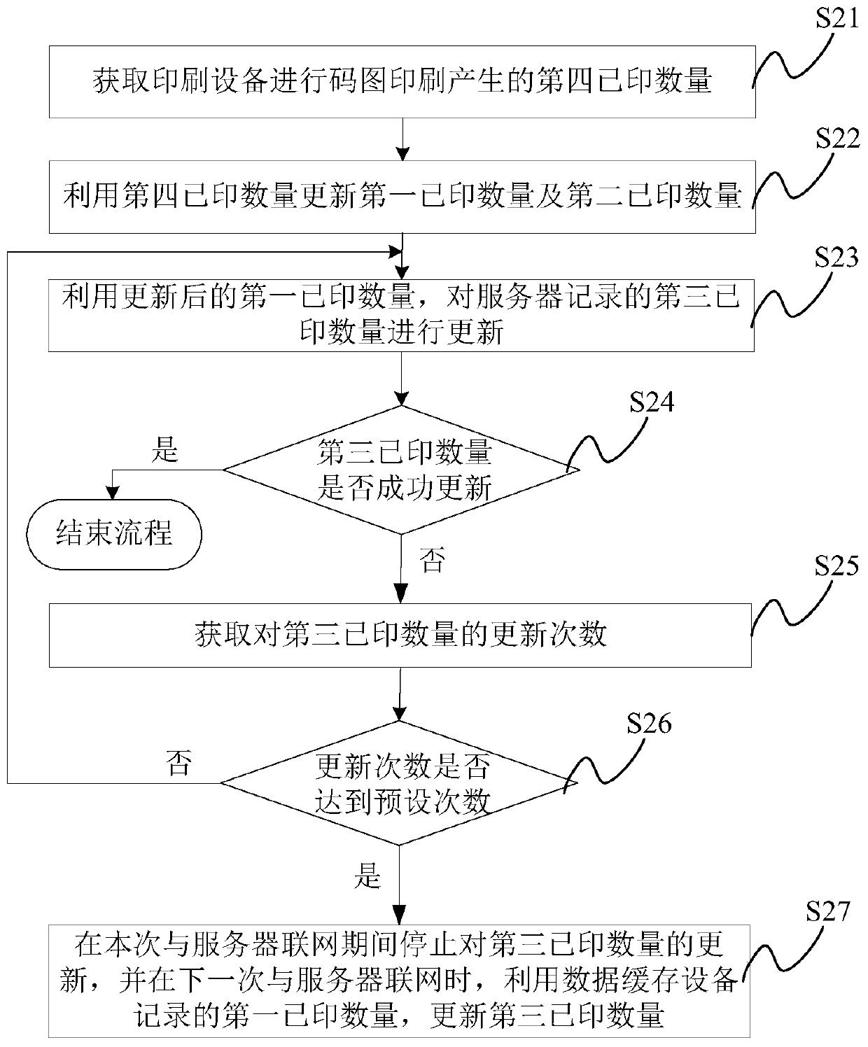 Code pattern printing control method and device and electronic equipment