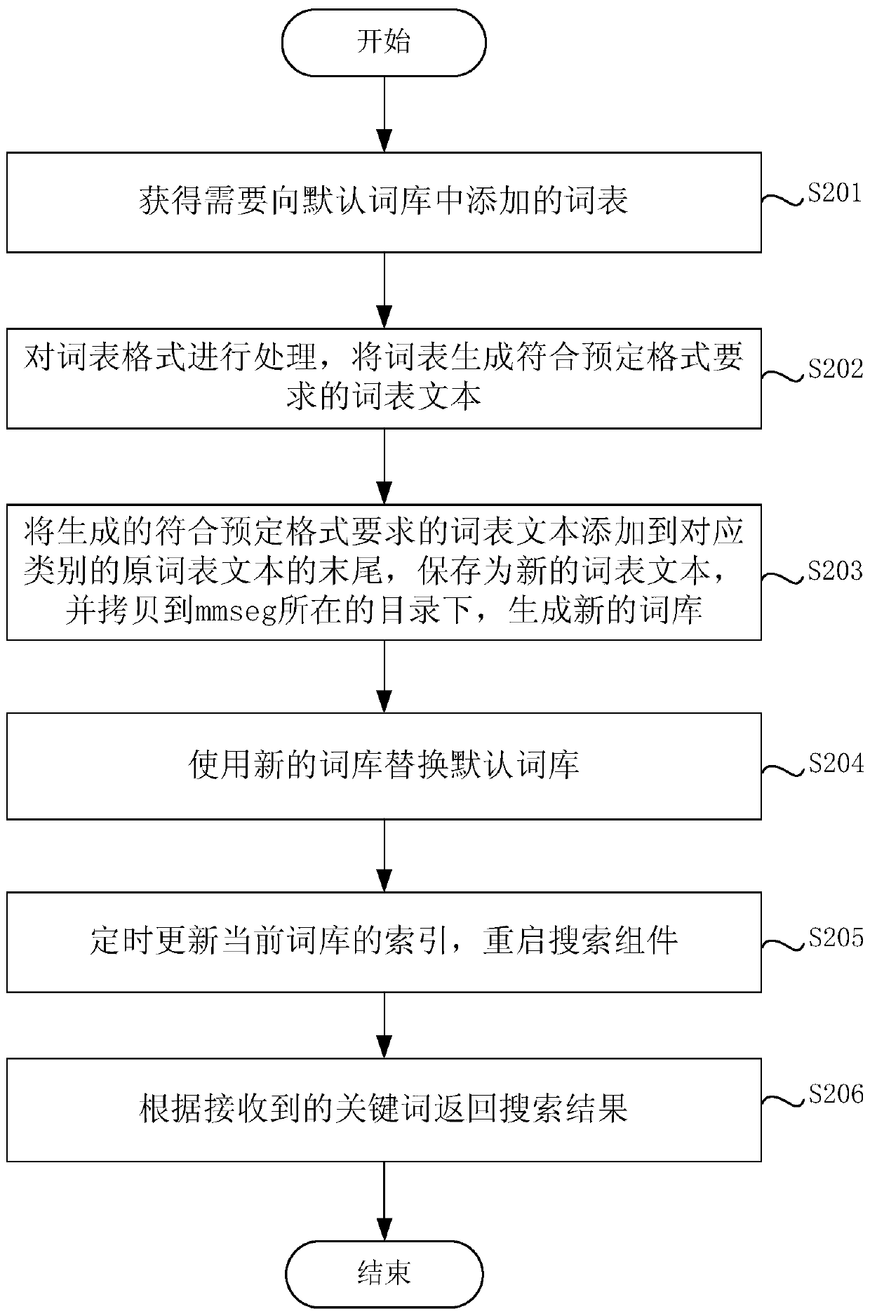 Search method and device