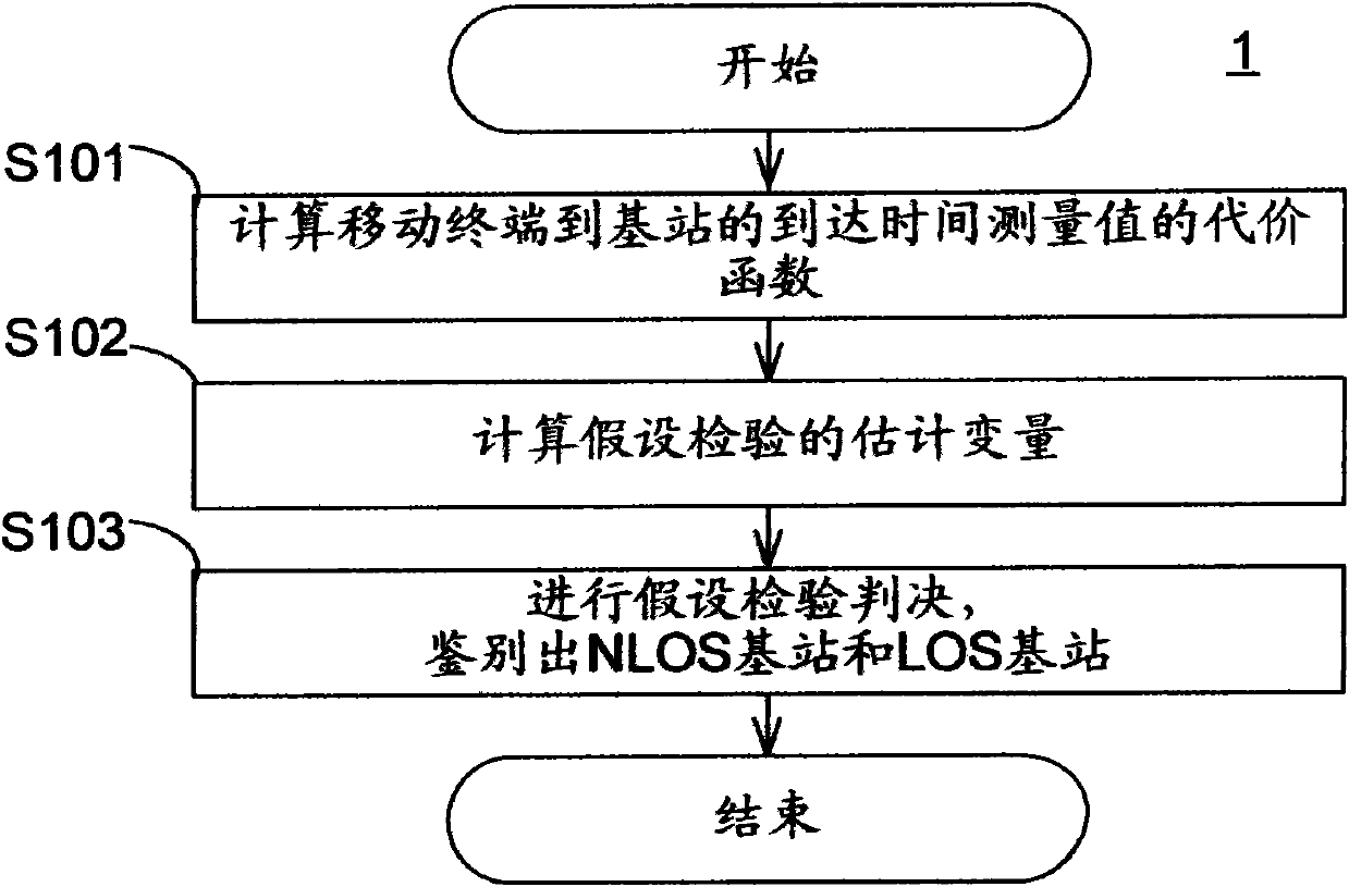 Identification method for non-visual path and mobile terminal positioning method