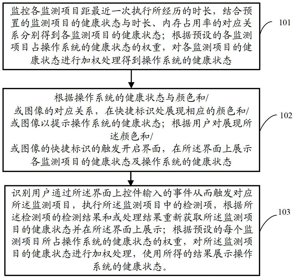 Method and device for detecting security status of terminal equipment