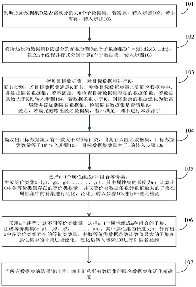 Multi-way tree forest K-anonymity method and system, equipment and readable storage medium