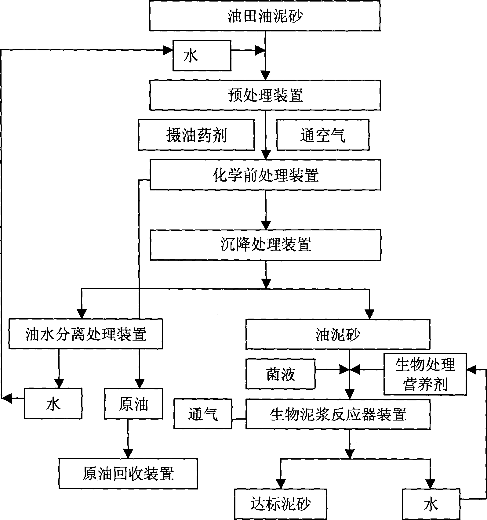 Harmless oil field mud and sand treating method and apparatus
