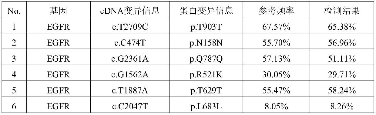 Capture probe and kit for detection of human circulating tumor dna EGFR gene by high-throughput sequencing