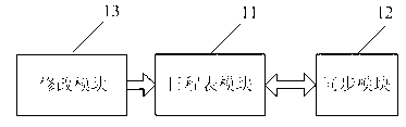 Method and system for synchronous update of schedule