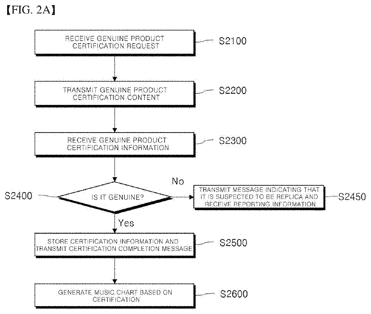 System and Method for Certifying Genuine Product and Generating Music Chart for Copyright Protection