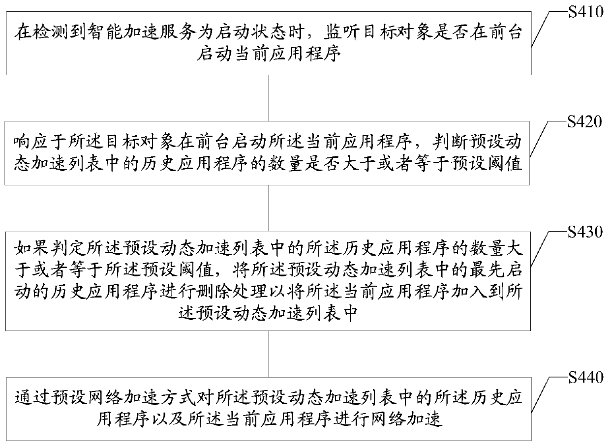 Application program acceleration method and device, storage medium and electronic equipment