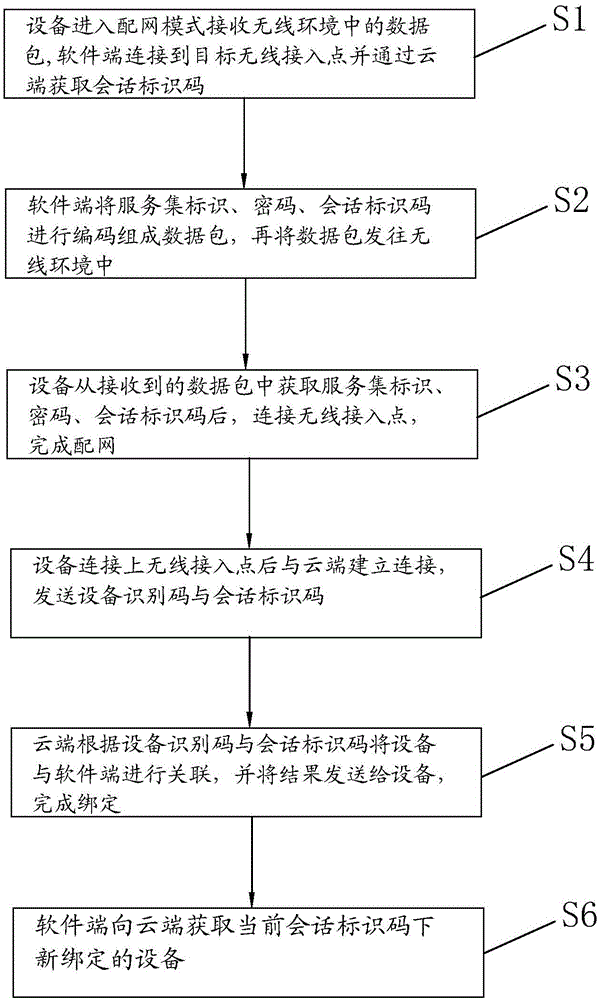 Method for WIFI (Wireless Fidelity) network matching and binding equipment and user