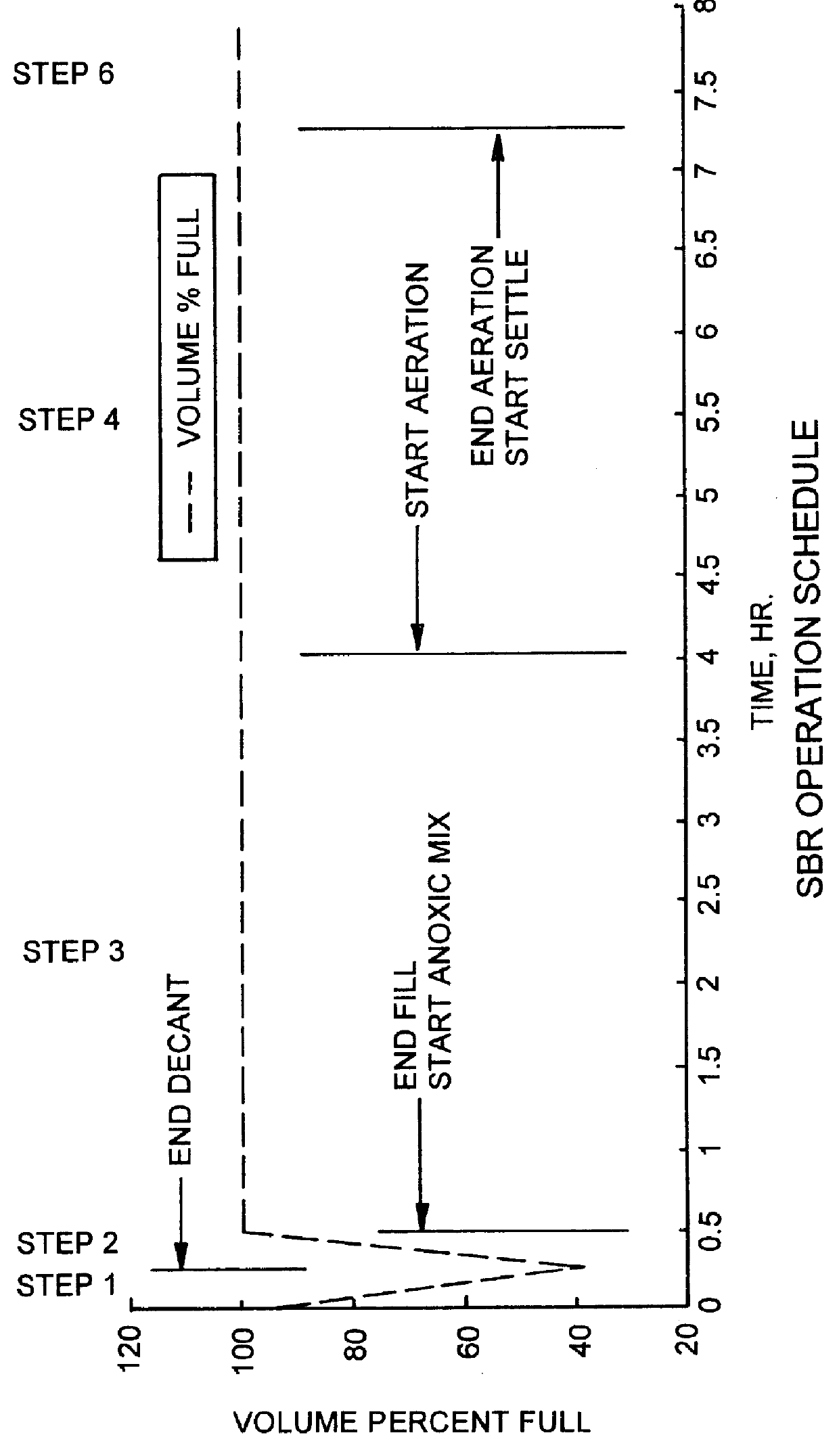 Process for the biological treatment of wastewater with periods of biomass starvation