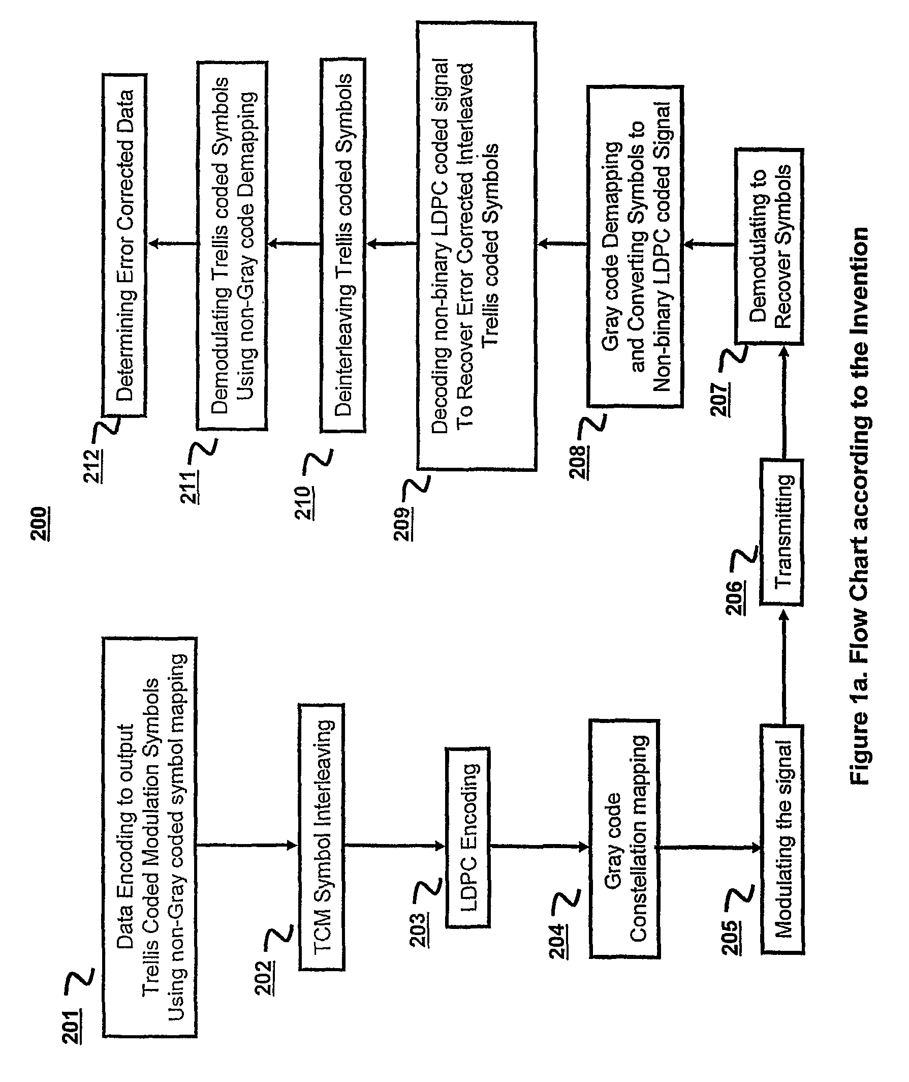 Serial concatenation of trellis coded modulation and an inner non-binary LDPC code