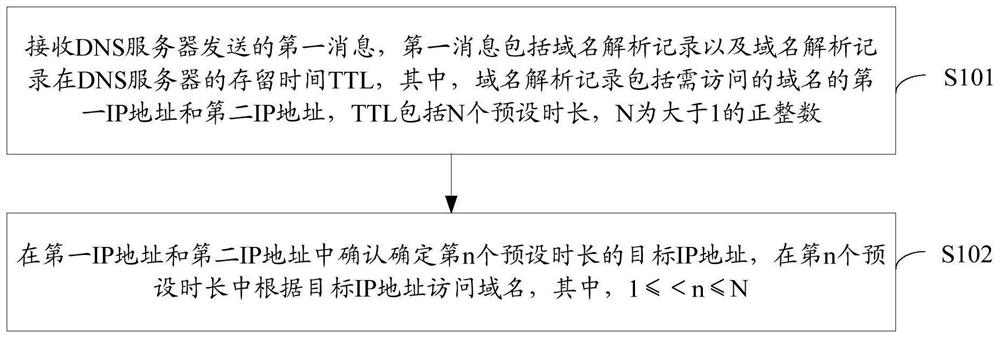 Domain name access method and device