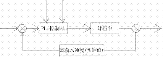 An intelligent alum mixing and feeding method and an algorithm for mixing alum concentration and liquid level