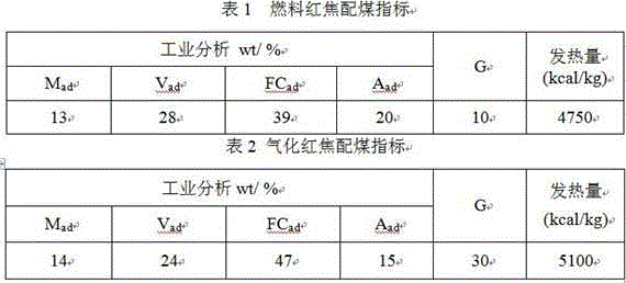 Method for directly using red coke obtained by high-temperature pyrolysis of pulverized coal