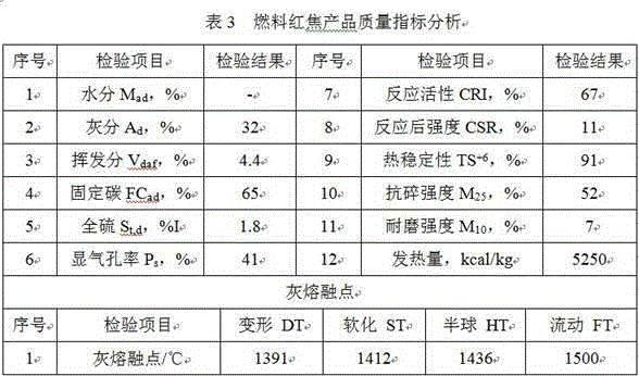 Method for directly using red coke obtained by high-temperature pyrolysis of pulverized coal