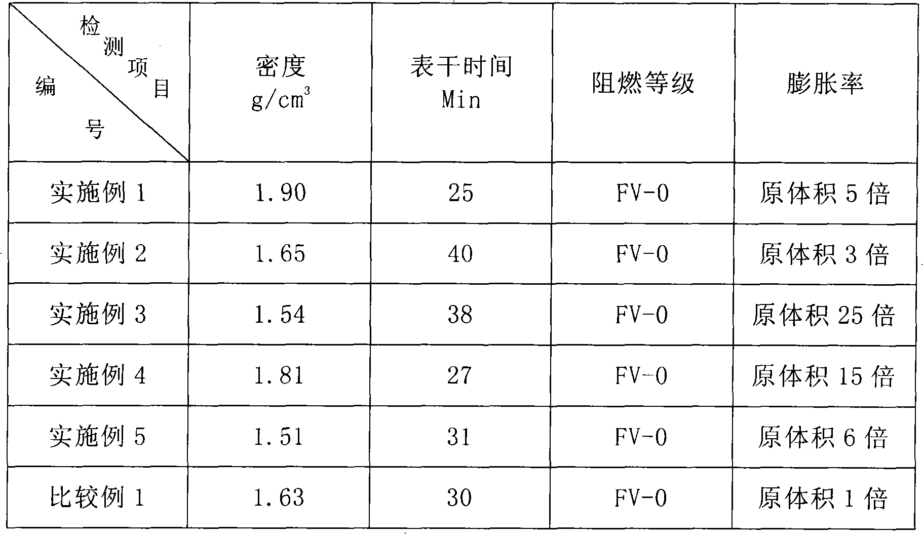 Expanding type flame-resistant silicone sealant and preparation method thereof
