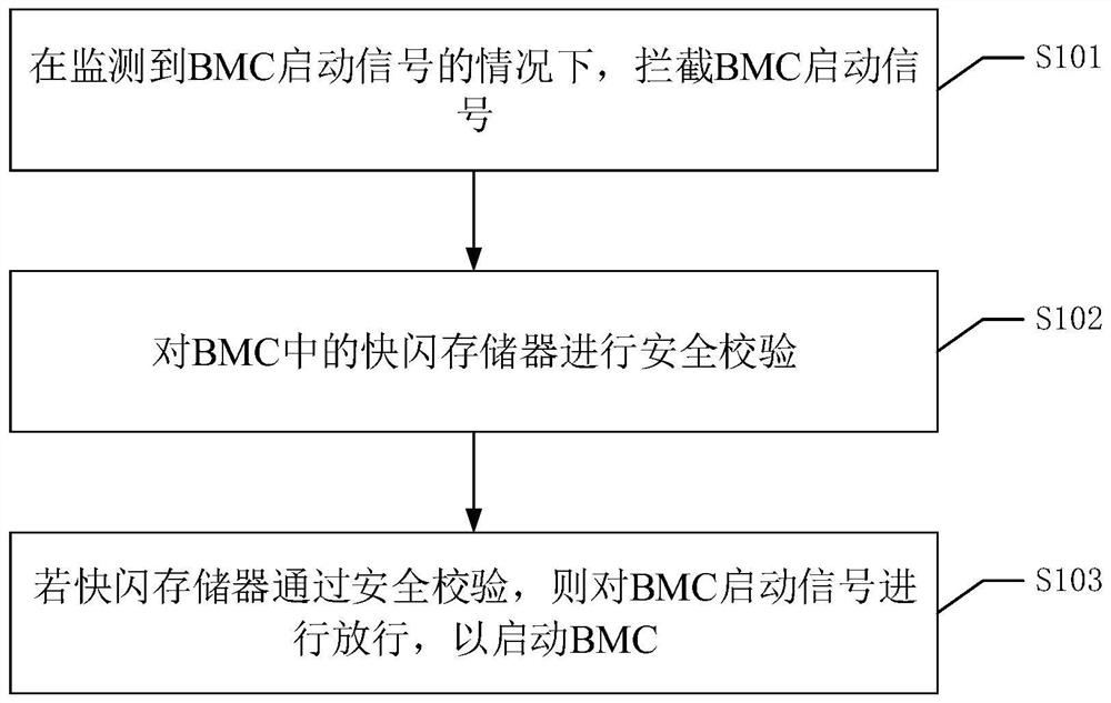 BMC (Baseboard Management Controller) starting method, device and equipment and readable storage medium