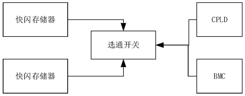 BMC (Baseboard Management Controller) starting method, device and equipment and readable storage medium