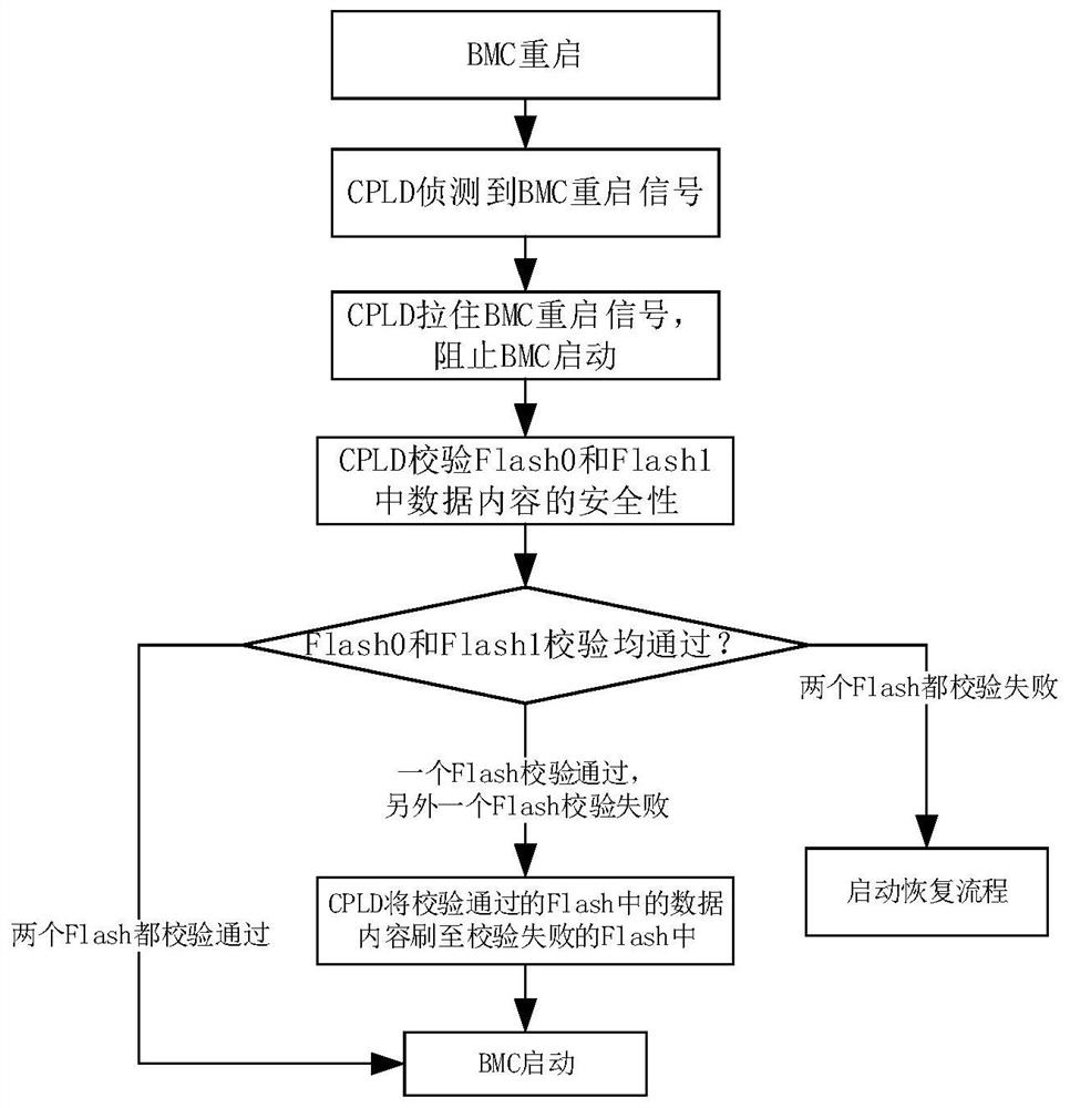 BMC (Baseboard Management Controller) starting method, device and equipment and readable storage medium