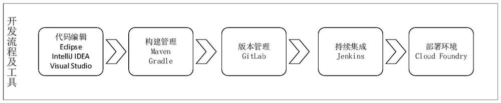 A cloud platform architecture for the industrial field