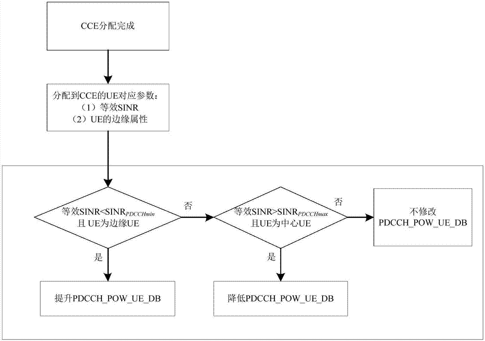 PDCCH power allocation overflow control method and system