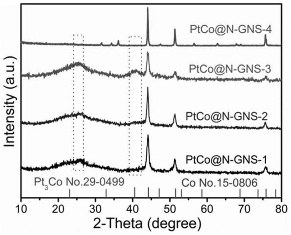 PtCo@N-GNS catalyst and preparation method and application thereof