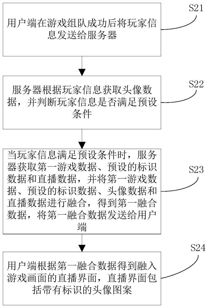 Display method, game interaction system and server based on live broadcast
