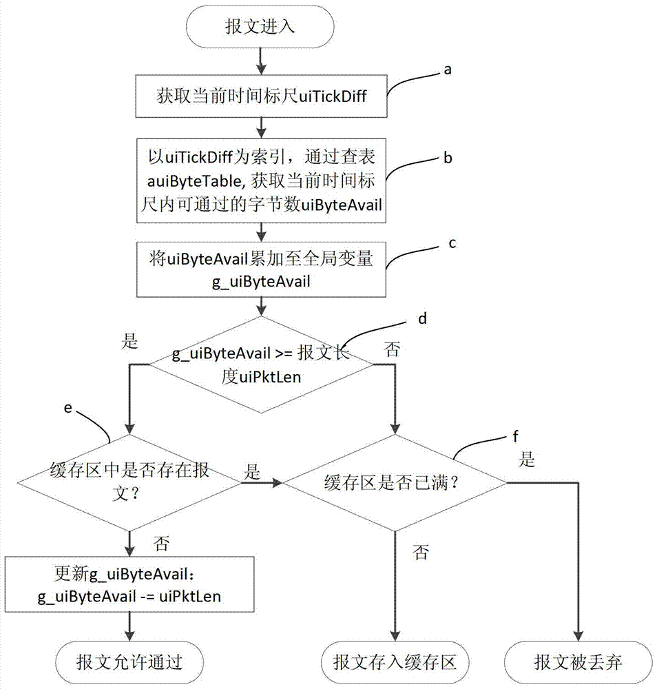 A Method for Controlling the Flow of Ethernet Messages