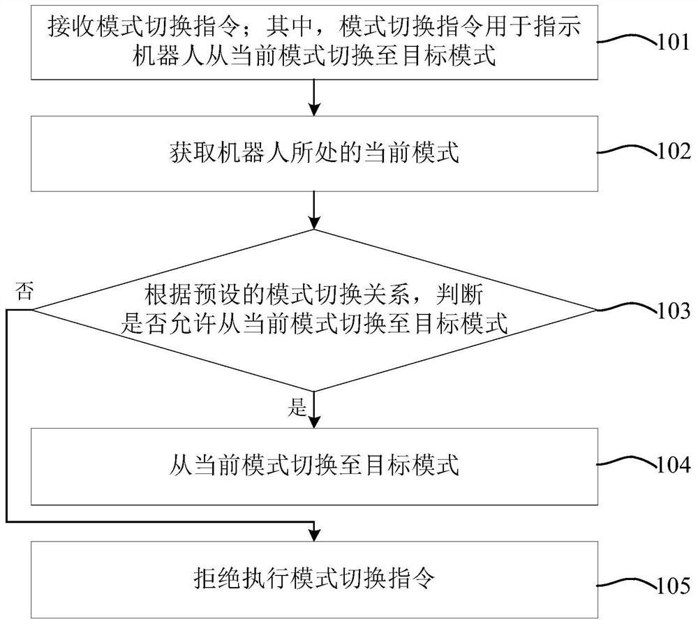 Robot mode switching method and device thereof